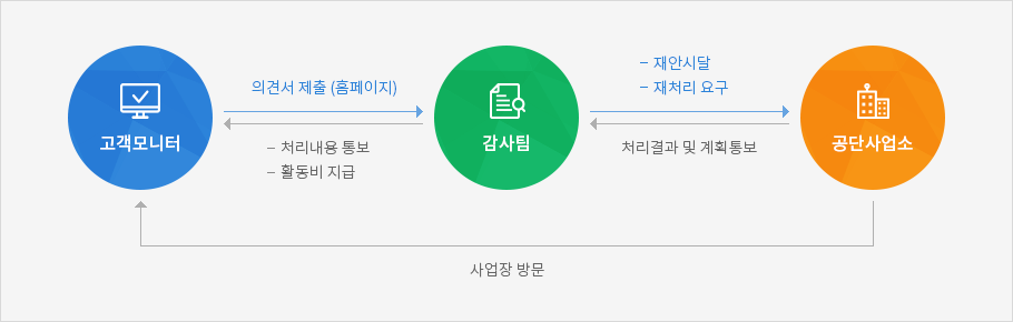 고객모니터 체계도