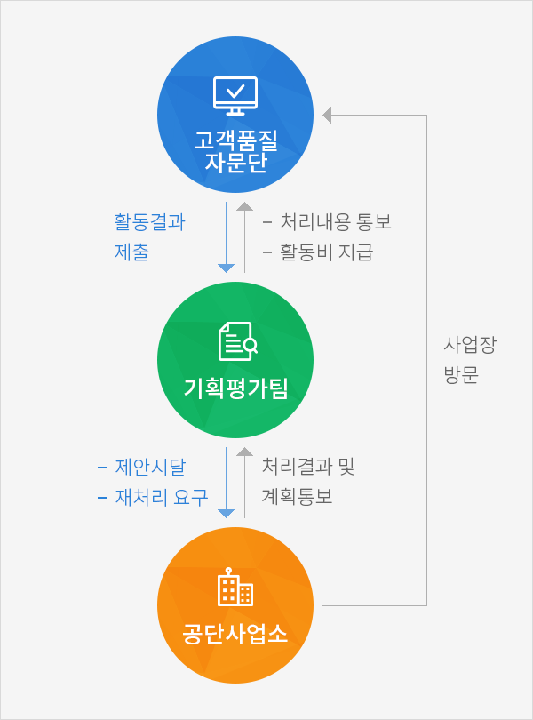고객모니터 체계도
