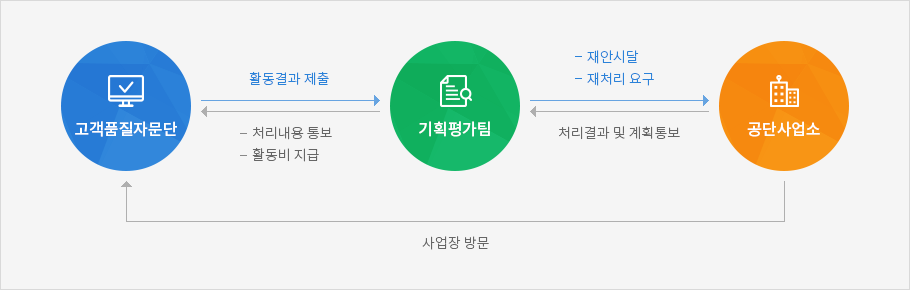 고객모니터 체계도