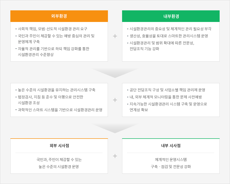 ESG 환경경영 쳬계 현황분석