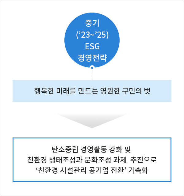 ESG 환경경영 쳬계 추진방향