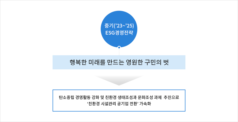 ESG 환경경영 쳬계 추진방향