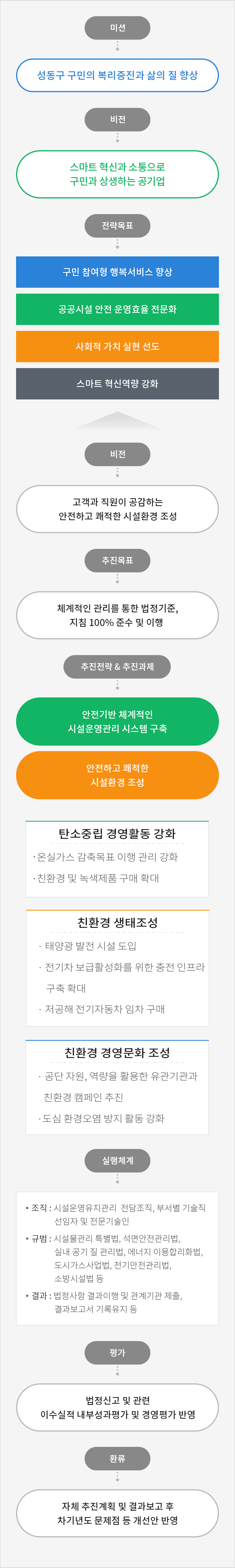 ESG 환경경영 쳬계 전략체계 및 과제