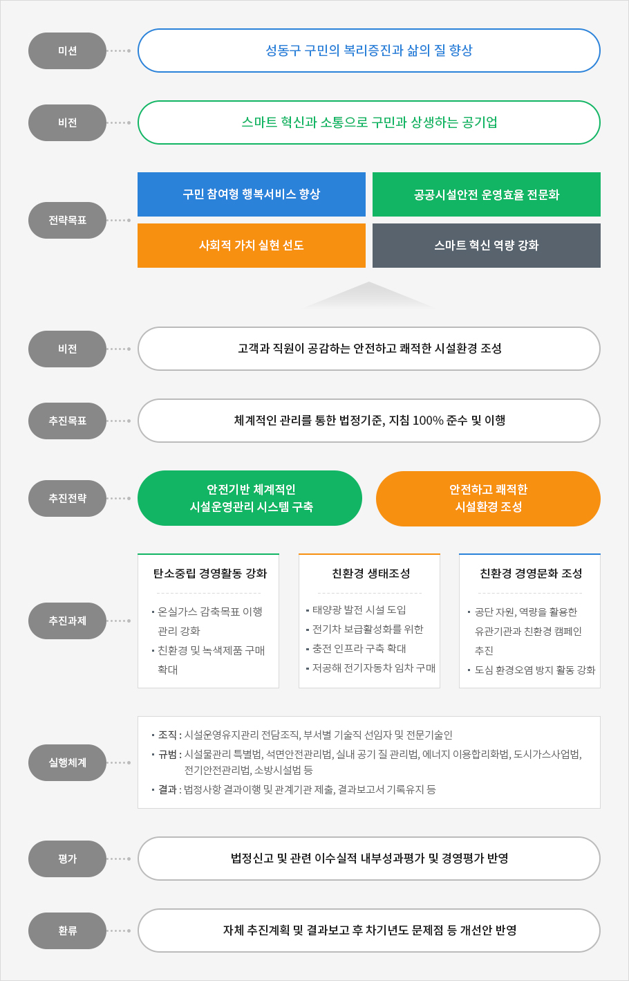 ESG 환경경영 쳬계 전략체계 및 과제