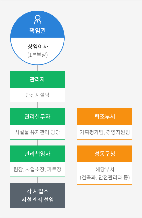 ESG 환경경영 실적 운영조직