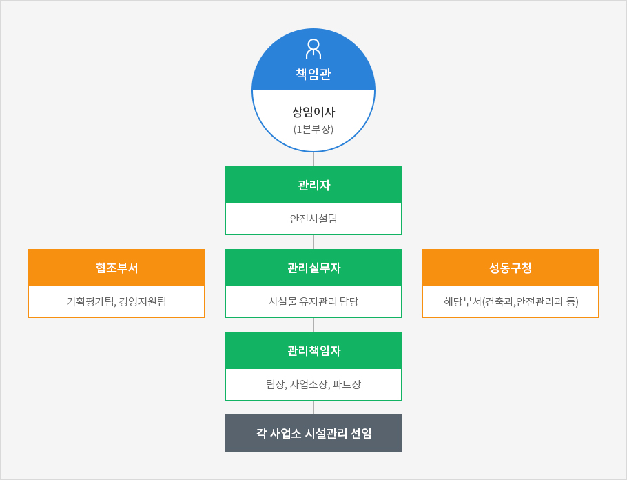 ESG 환경경영 실적 운영조직