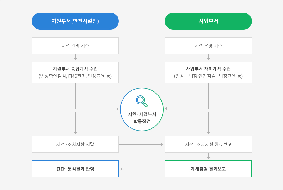 ESG 환경경영 실적 전사적 시설운영 관리 흐름도