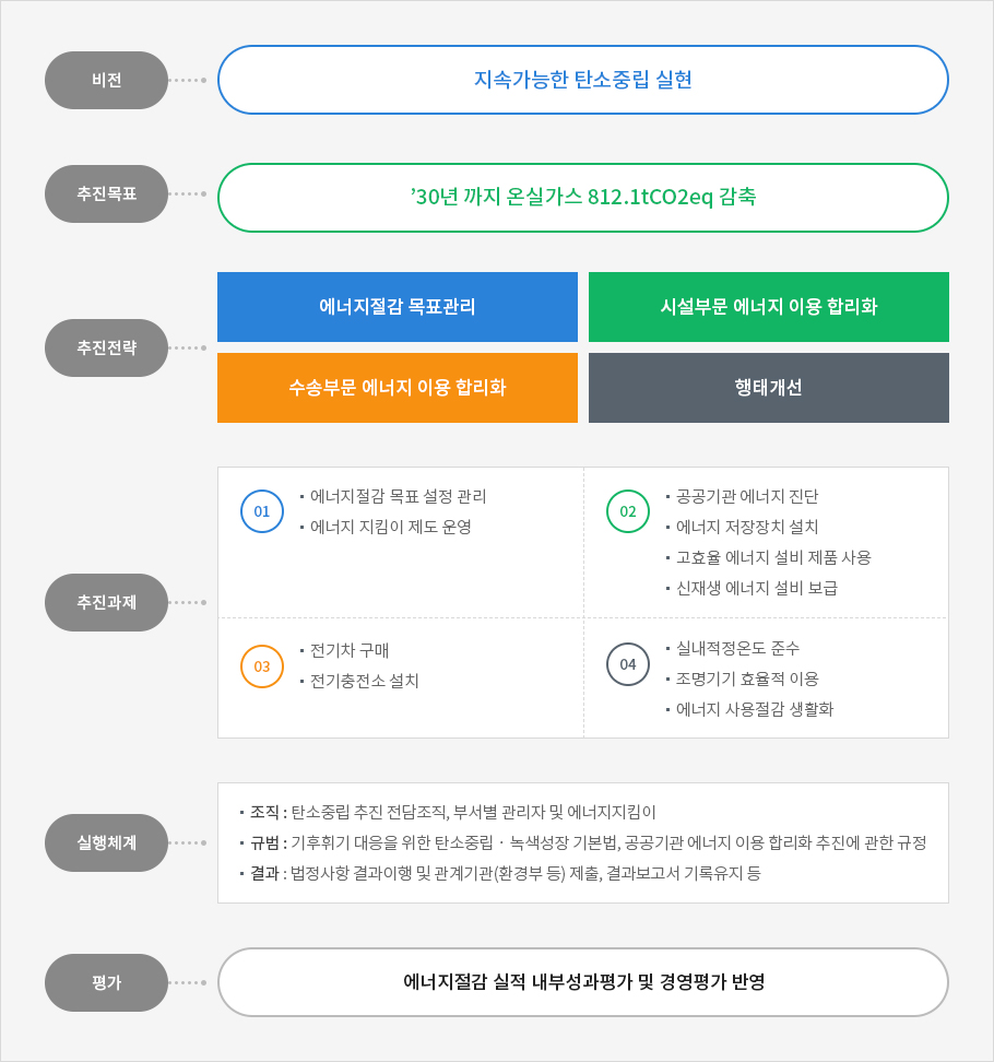 ESG 탄소중립 추진 전략체계