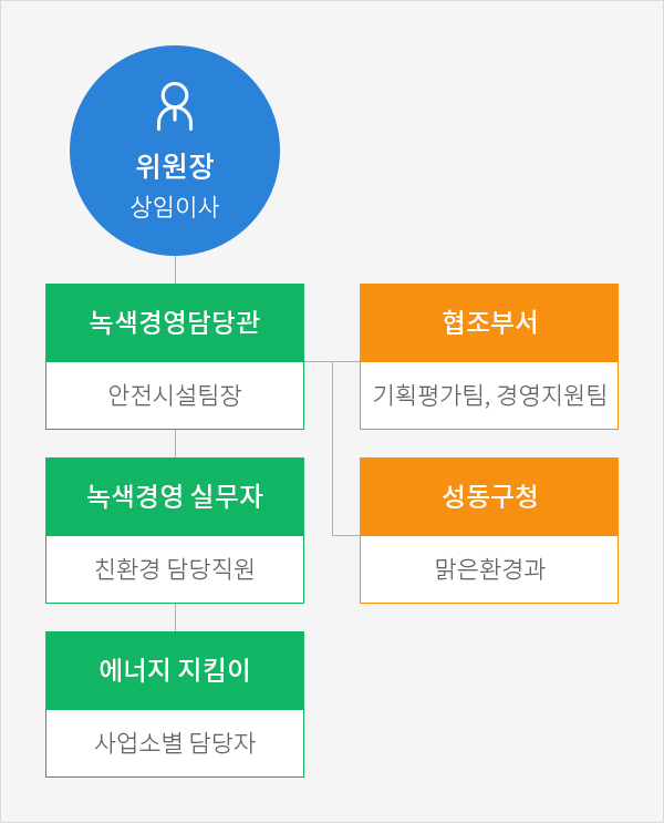 ESG 탄소중립 친환경 녹색경영 조직체계