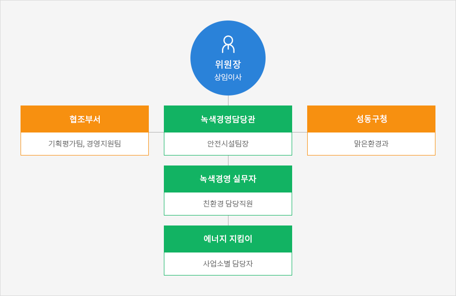 ESG 탄소중립 친환경 녹색경영 조직체계