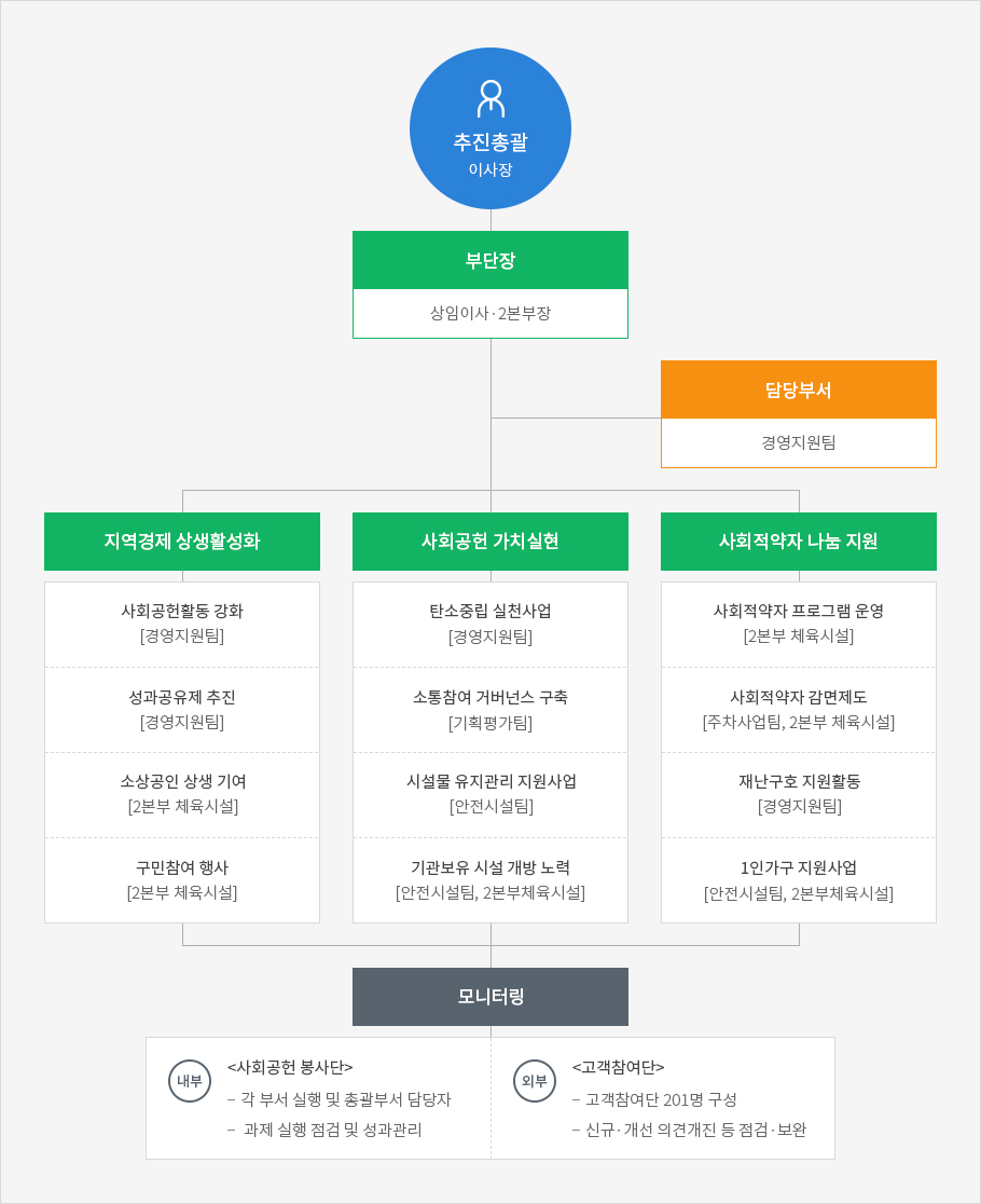 중기경영 및 주요과제 실천력 강화 체계 정립