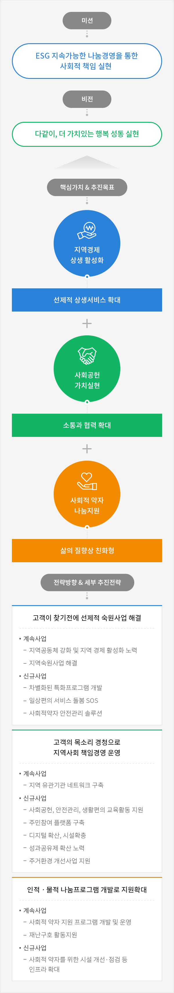 사회공헌 전략체계 추진방향