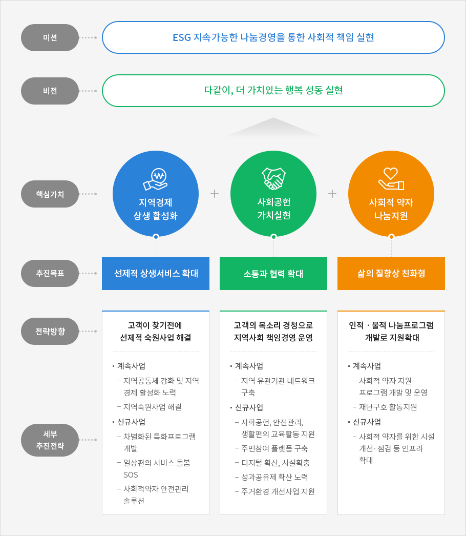 사회공헌 전략체계 추진방향