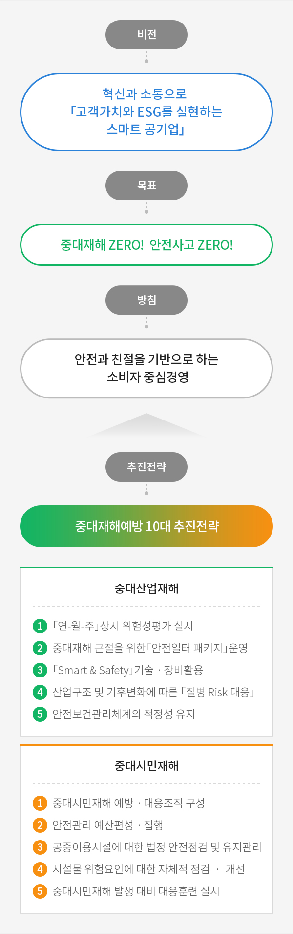 안전경영 목표