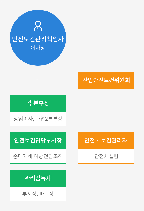 안전보건관리 조직