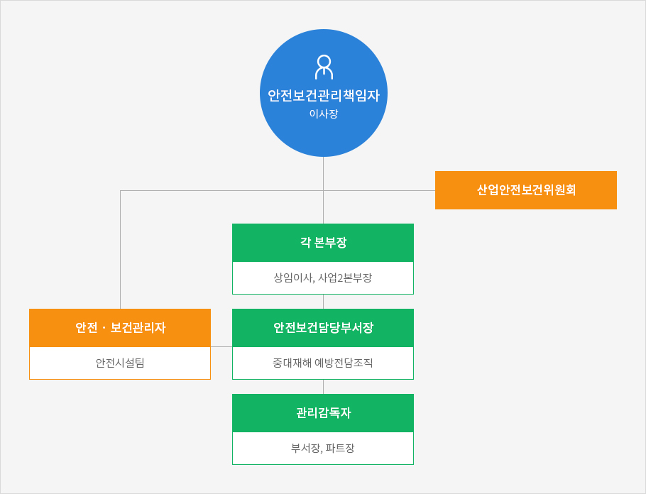 안전보건관리 조직