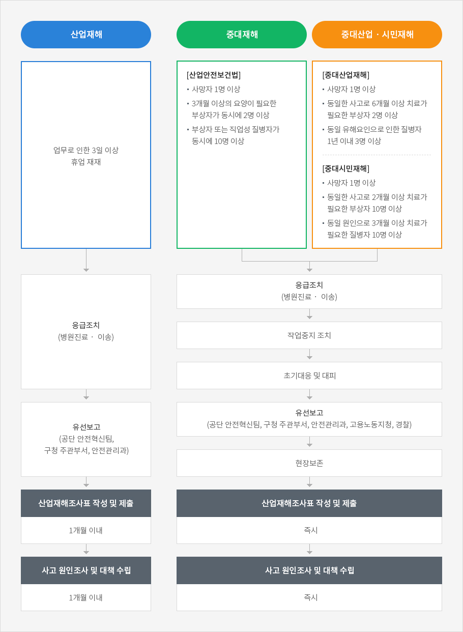 재해발생 시 보고체계