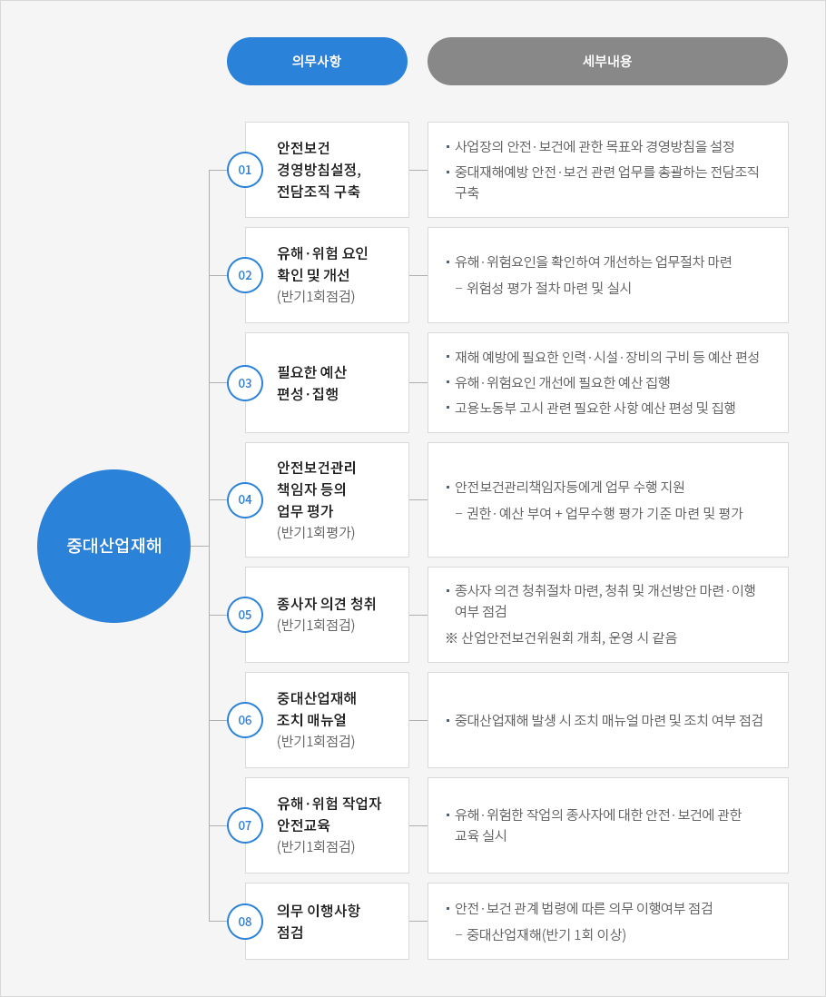 중대산업재해 예방 중점과제 중대재해처벌법 안전ㆍ보건 확보의무사항