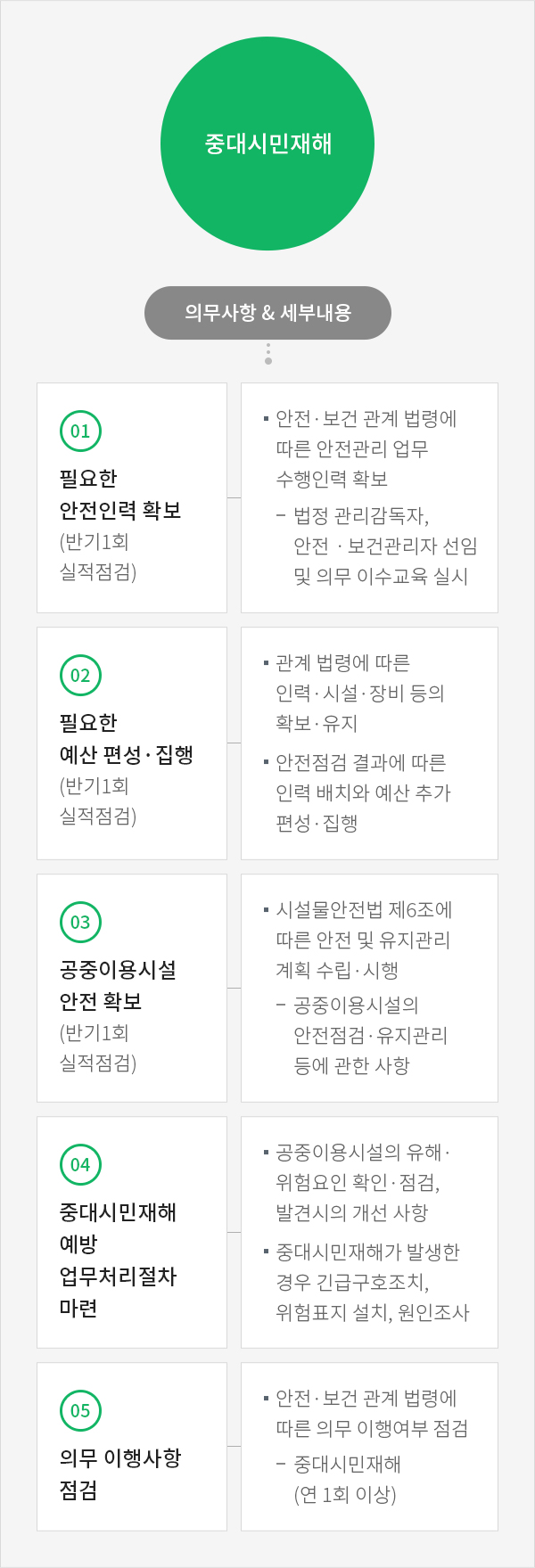 중대시민재해 예방 중점과제 중대재해처벌법 안전ㆍ보건 확보의무사항