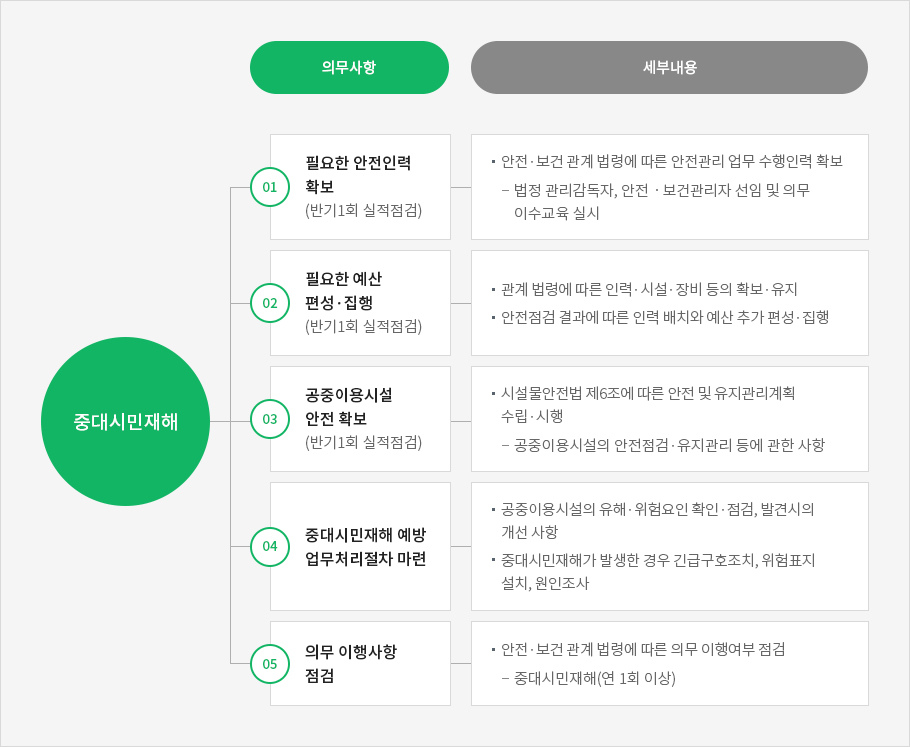 중대시민재해 예방 중점과제 중대재해처벌법 안전ㆍ보건 확보의무사항