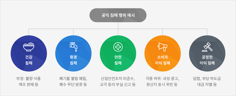 공익 침해 행위 예시