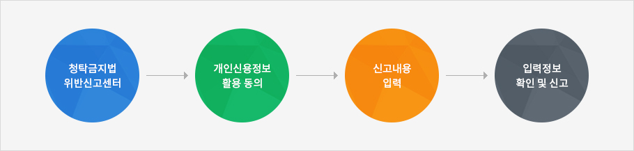 청탁금지법 위반행위 신고하기 절차