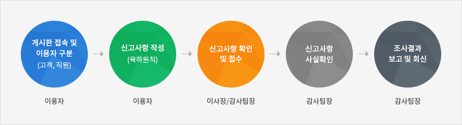 갑질 및 불공정 피해 신고안내 처리절차