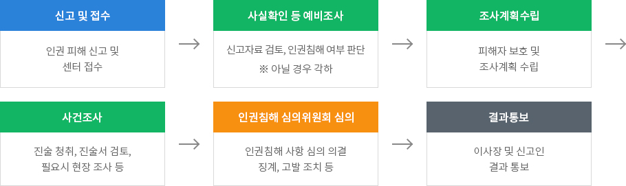 인권침해 피해 신고센터 처리절차