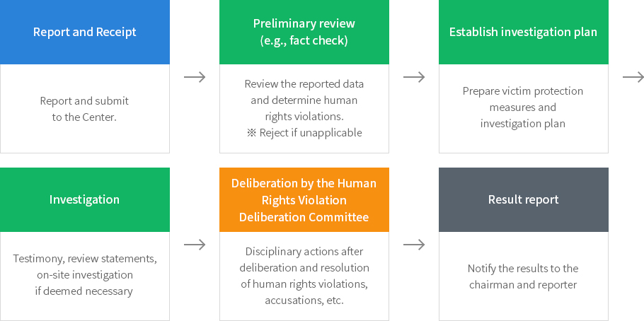 Human Rights Violation Report Center Handling process