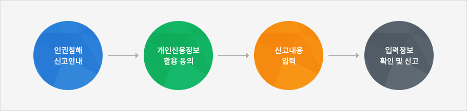 인권침해 피해 신고 처리절차