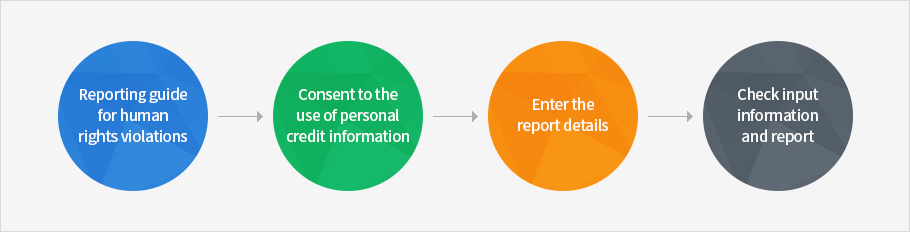 Human Rights Violation Report Center Handling process