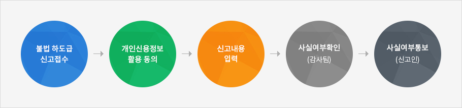 불법 하도급 신고센터 처리절차