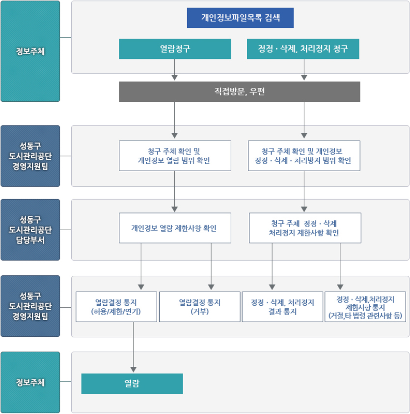 개인정보 열람, 정정·삭제, 처리정지 처리절차