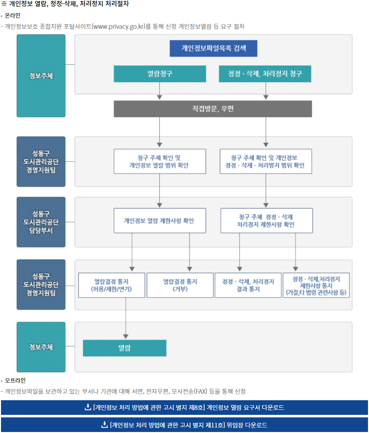 개인정보 열람, 정정·삭제, 처리정지 처리절차